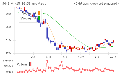 ＧＭＯインターネットグループチャート