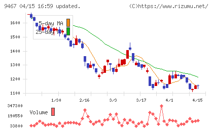 アルファポリスチャート