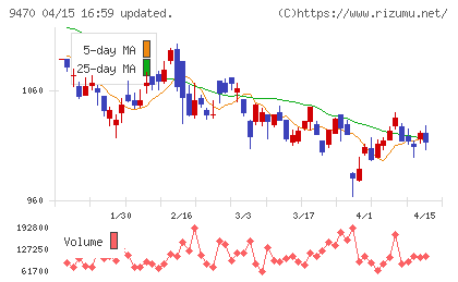 学研ホールディングスチャート
