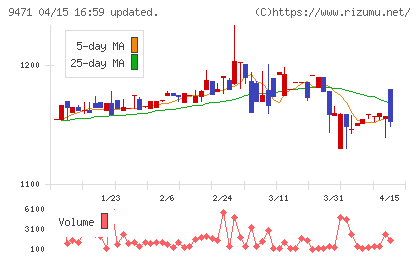 文溪堂チャート