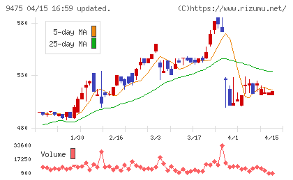 昭文社ホールディングスチャート