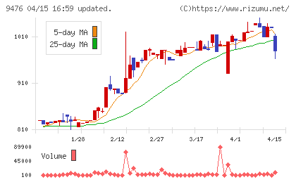 中央経済社ホールディングスチャート