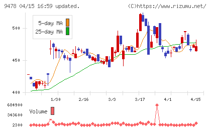 ＳＥホールディングス・アンド・インキュベーションズチャート