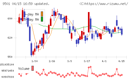 東京電力ホールディングスチャート