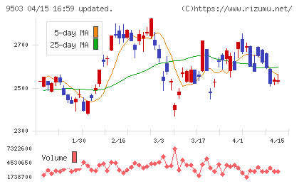 関西電力チャート