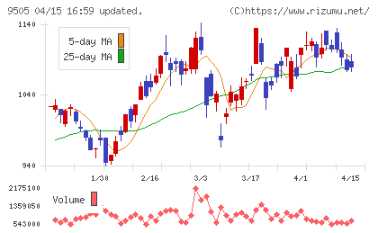 北陸電力チャート