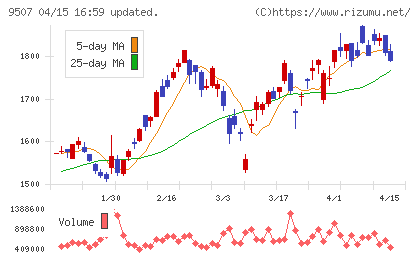 四国電力チャート