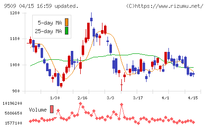 北海道電力チャート
