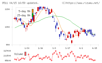 沖縄電力チャート