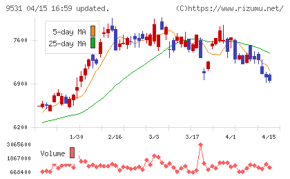 東京ガスチャート