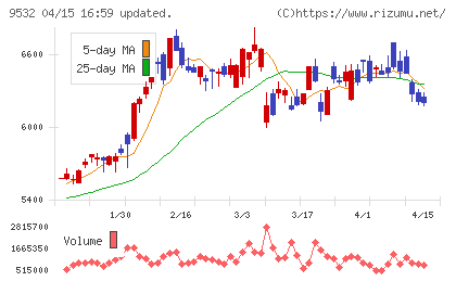 大阪ガスチャート