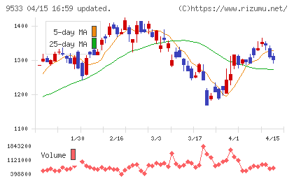 東邦ガスチャート