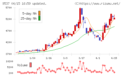 北陸ガスチャート
