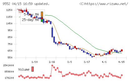 クオンツ総研ホールディングスチャート
