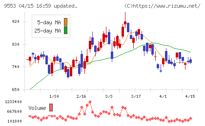 マイクロアドチャート