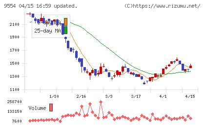 ＡＶｉＣチャート