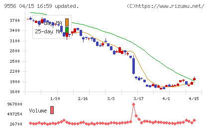 ＩＮＴＬＯＯＰチャート