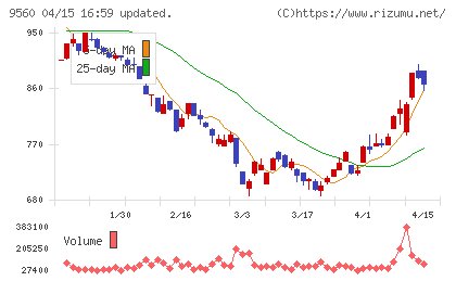 プログリットチャート