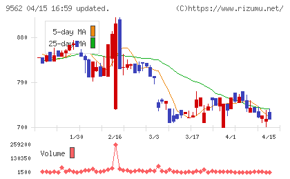 ビジネスコーチチャート