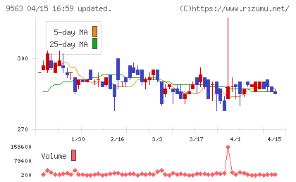 Ａｔｌａｓ　Ｔｅｃｈｎｏｌｏｇｉｅｓチャート