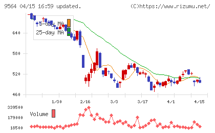 ＦＣＥチャート