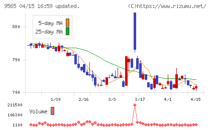 ＧＬＯＥチャート
