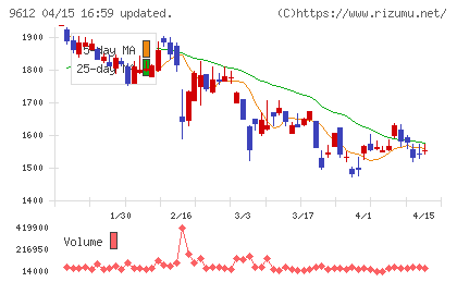 ラックランドチャート