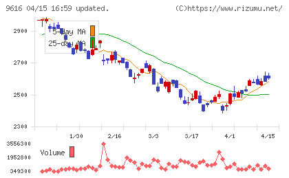 共立メンテナンスチャート