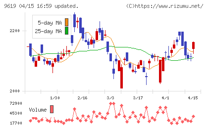 イチネンホールディングスチャート