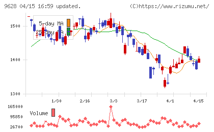 燦ホールディングスチャート