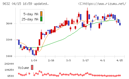 スバル興業チャート