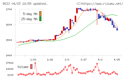 東京テアトルチャート