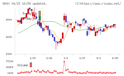 セゾンテクノロジーチャート