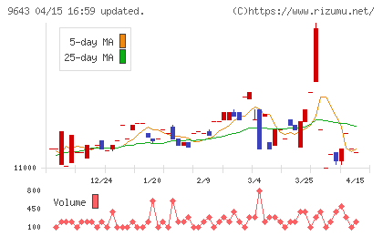 中日本興業チャート