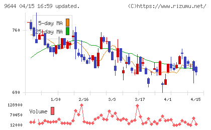 タナベコンサルティンググループチャート