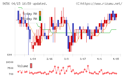 グリーンランドリゾートチャート