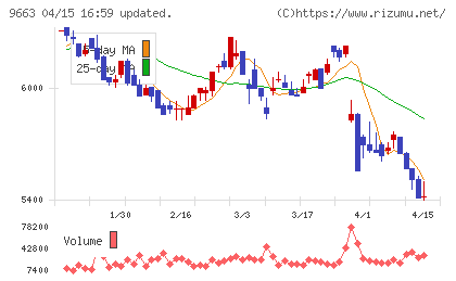ナガワチャート