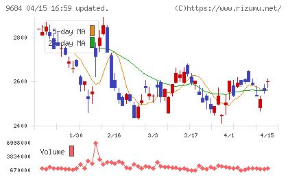 スクウェア・エニックス・ホールディングスチャート