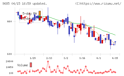 ＫＹＣＯＭホールディングスチャート