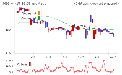 クレオチャート