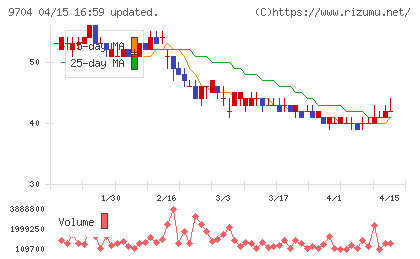 アゴーラホスピタリティーグループチャート