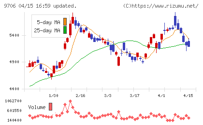 日本空港ビルデングチャート