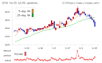 帝国ホテルチャート