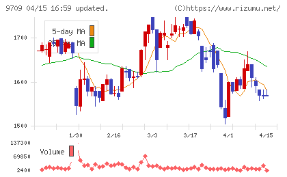 ＮＣＳ＆Ａチャート