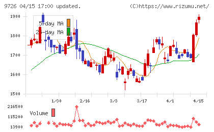 ＫＮＴ−ＣＴホールディングスチャート