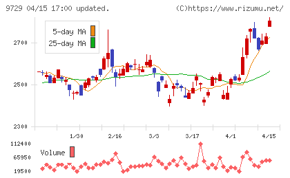 トーカイチャート