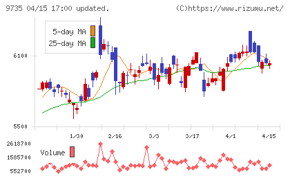 セコムチャート