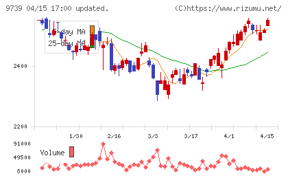 ＮＳＷチャート