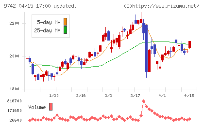 アイネスチャート