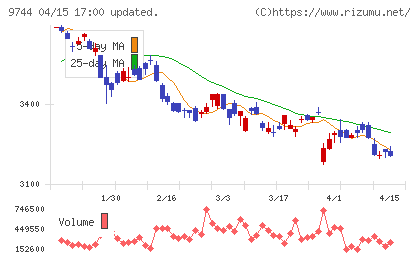 メイテックグループホールディングスチャート